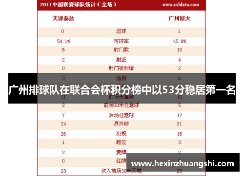 广州排球队在联合会杯积分榜中以53分稳居第一名
